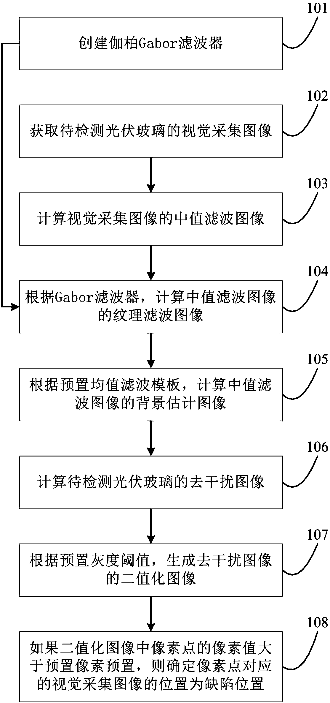 Photovoltaic glass defect detecting method and device