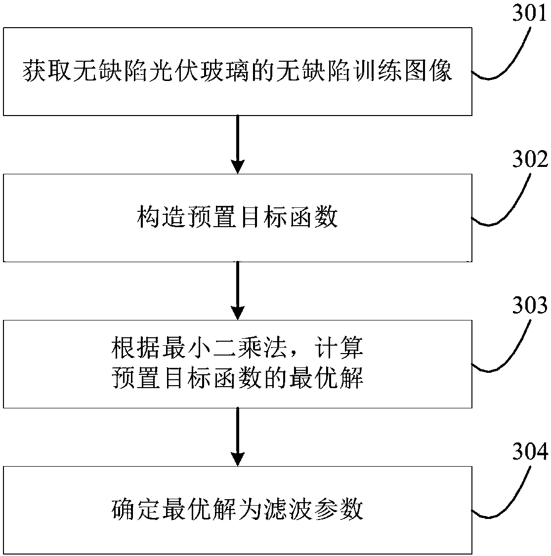 Photovoltaic glass defect detecting method and device