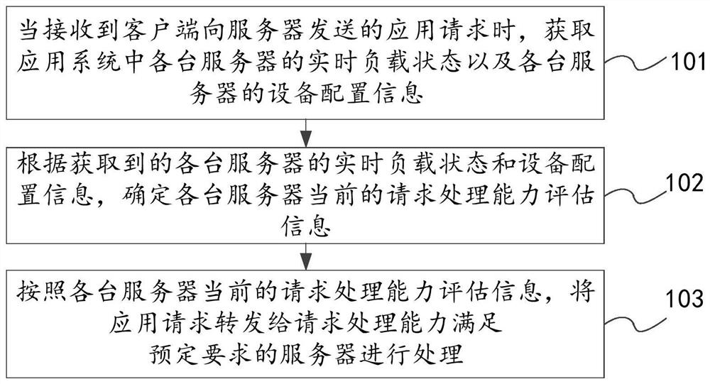 Application request processing method, device and router