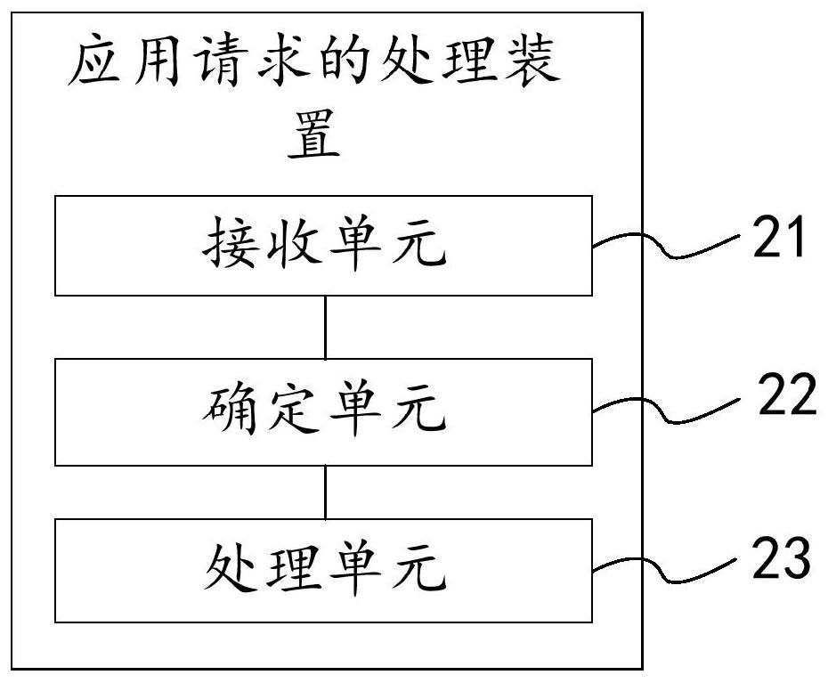 Application request processing method, device and router