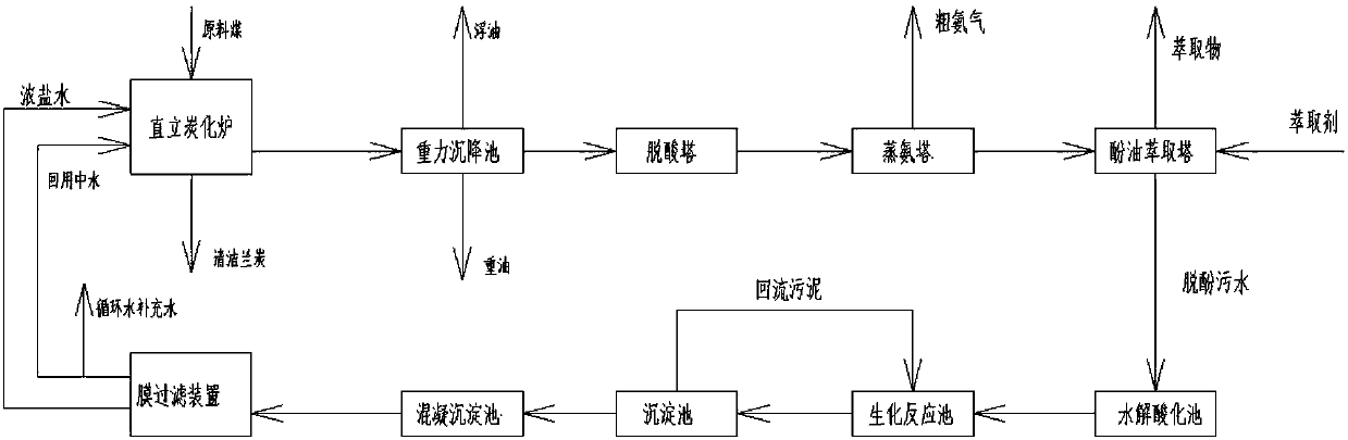 Semi-coke wastewater treatment method