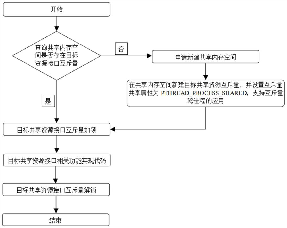 Energy data collection terminal software integration architecture and shared resource access control method