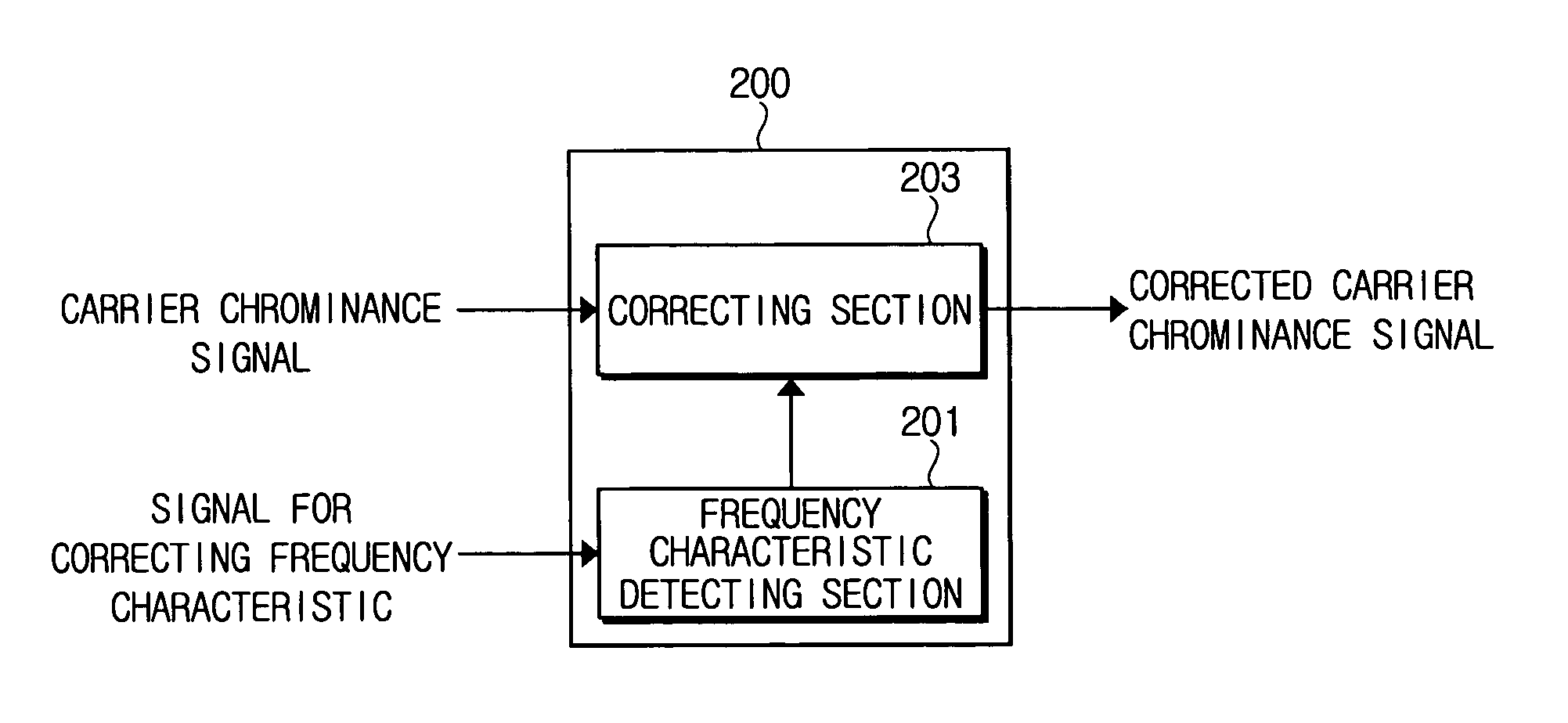 Method and apparatus for correcting frequency characteristics of carrier chrominance signal