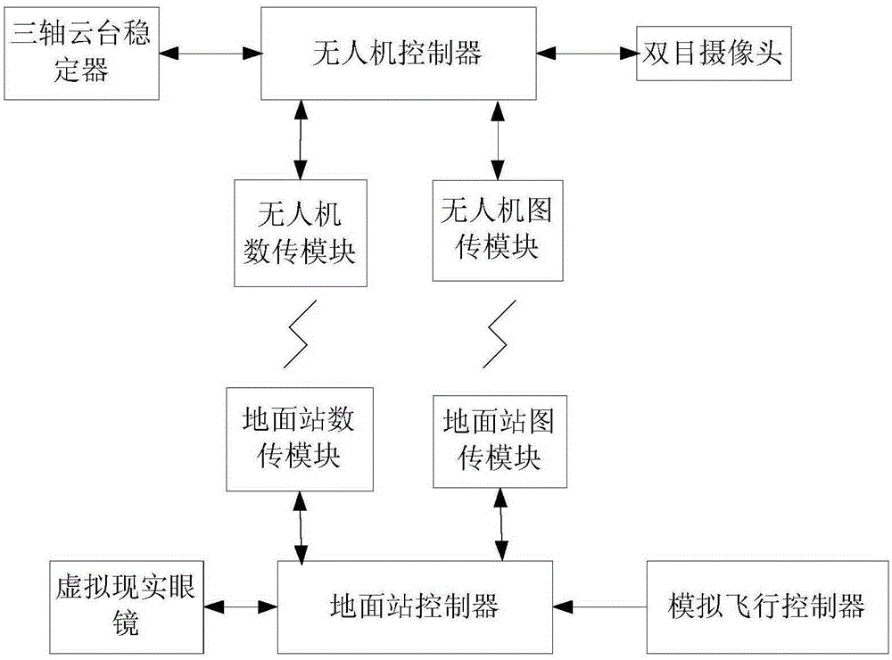 First-person immersive unmanned aerial vehicle driving system realized by virtue of virtual reality and binocular vision technology and driving method