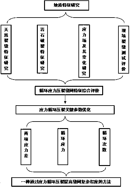 A method for increasing the complexity of the fracture network through cyclic stress fracturing