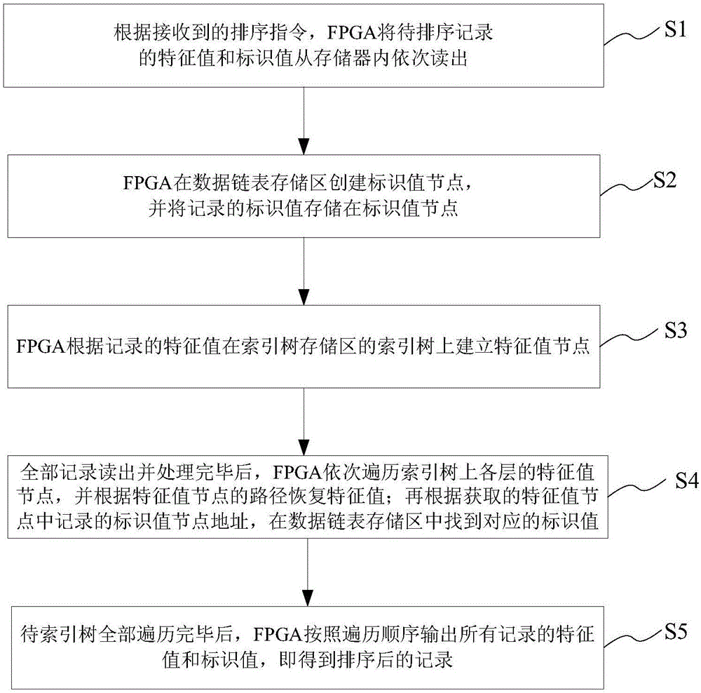 FPGA (Field Programmable Gate Array) parallel sorting method and system based on index tree and data linked list