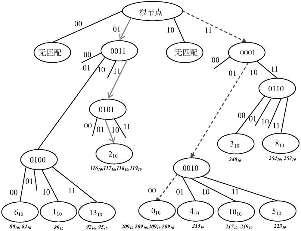 FPGA (Field Programmable Gate Array) parallel sorting method and system based on index tree and data linked list