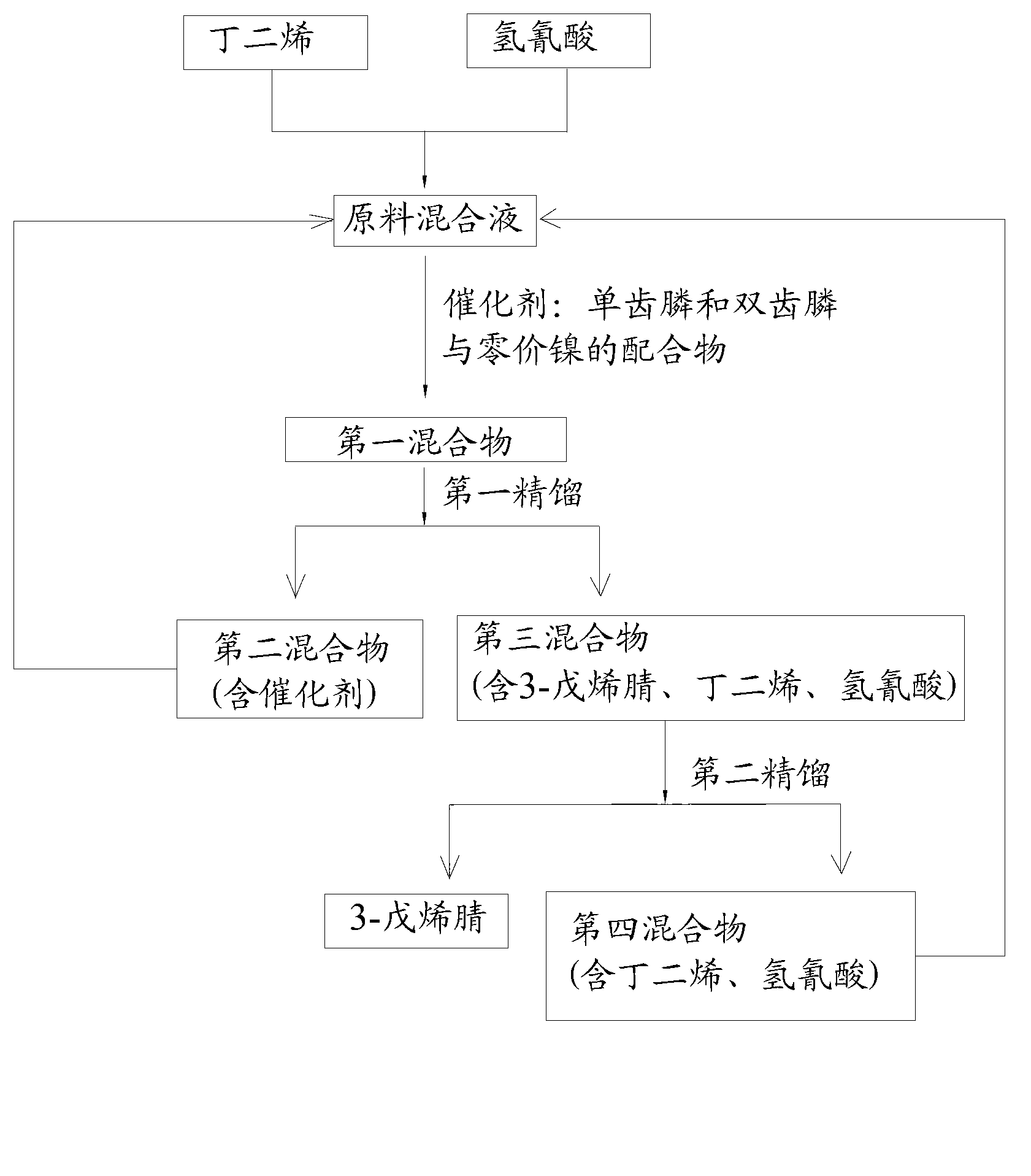 Preparation method of 3-pentenenitrile and preparation method of adiponitrile