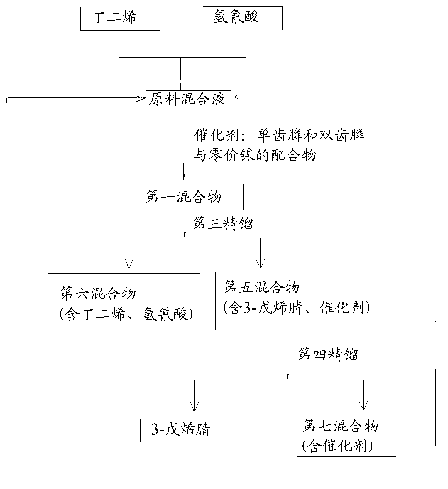 Preparation method of 3-pentenenitrile and preparation method of adiponitrile