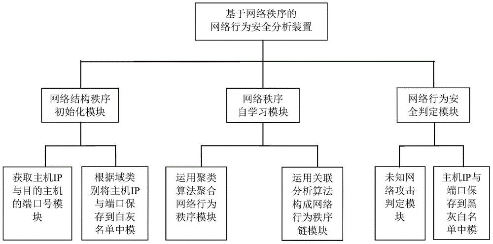 Method and device for carrying out safety analysis on network behaviors