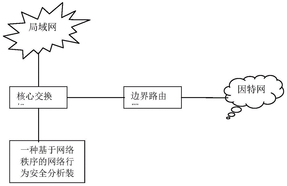 Method and device for carrying out safety analysis on network behaviors