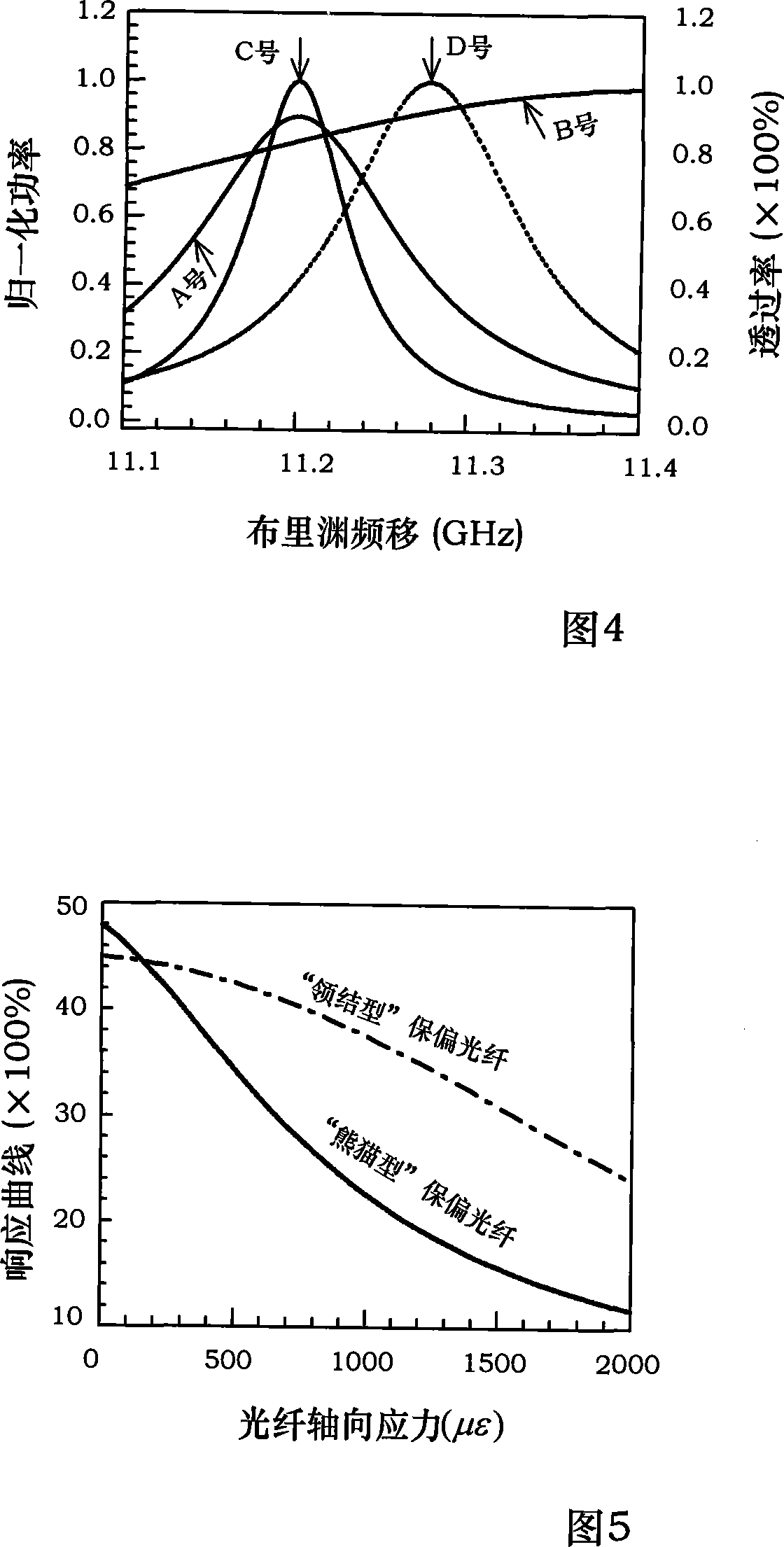 Optical fiber distributed temperature and stress sensing device