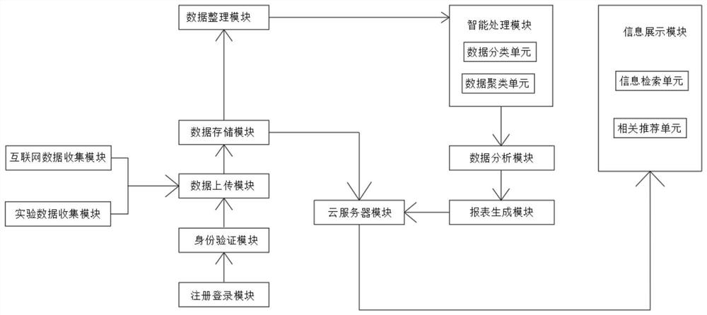 Biological information analysis platform based on machine learning algorithm