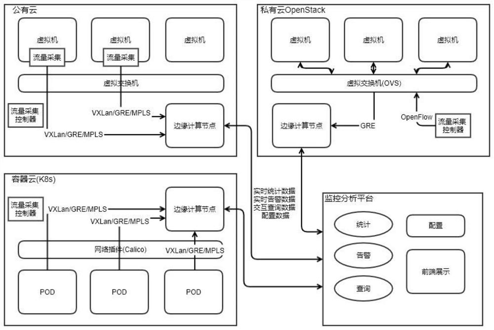 Method and system for hybrid cloud traffic collection based on edge computing