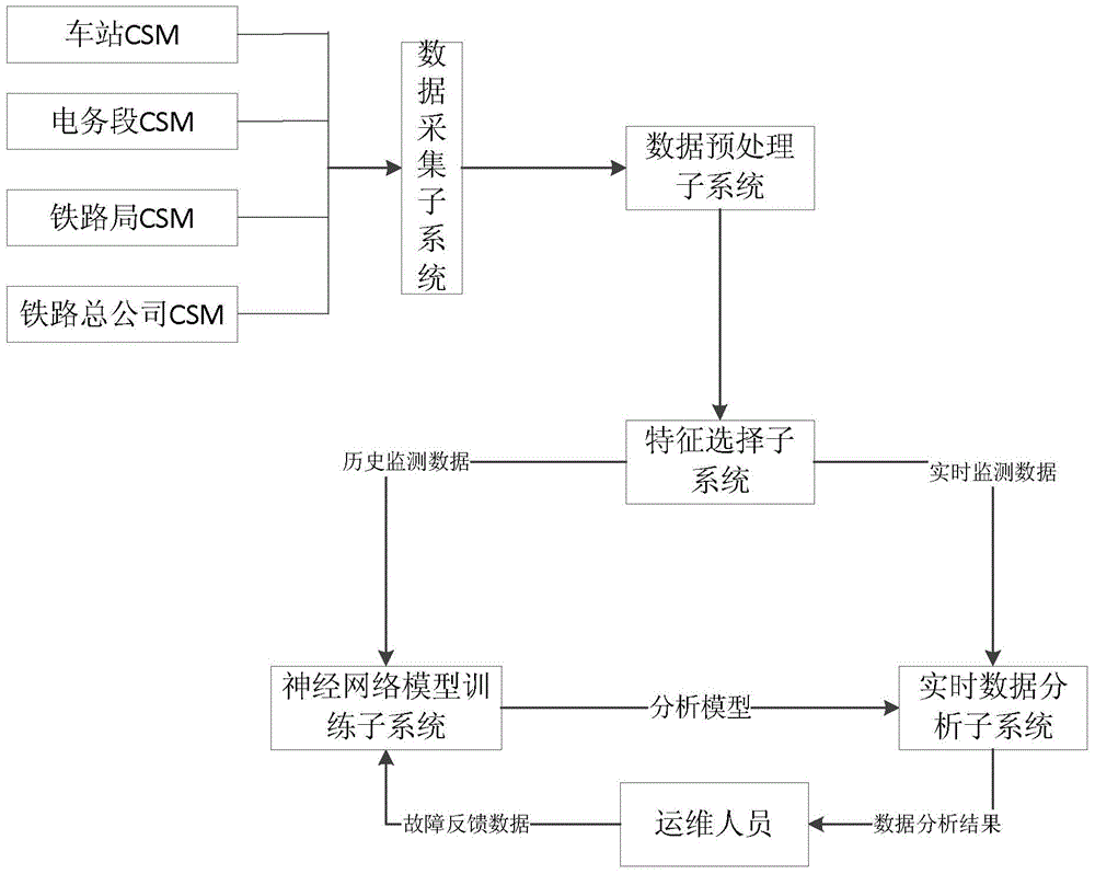 A fault identification method and system based on neural network self-learning