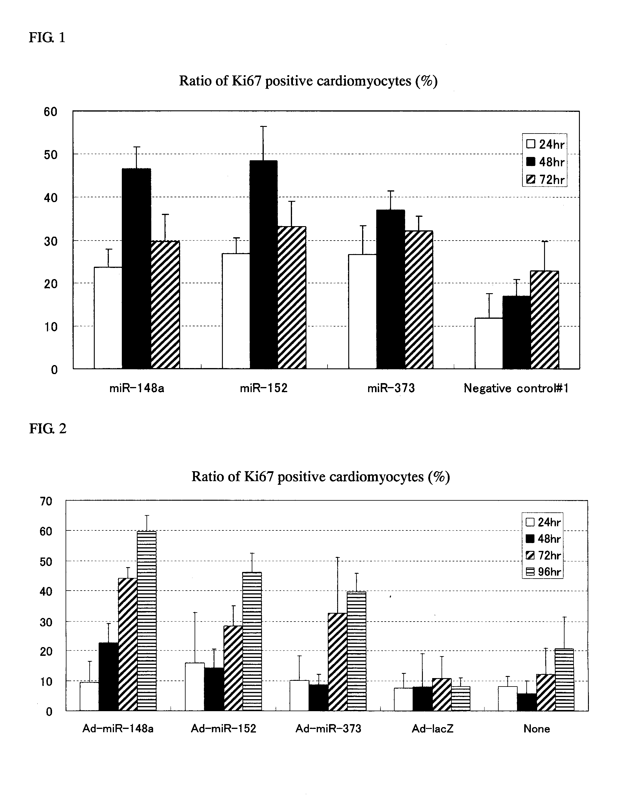 Method for proliferation cardiomyocytes using micro-rna