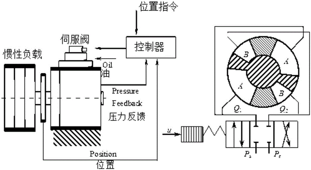 Discontinuous projection mapping-based implementation method for nonlinear robust position controller of electro-hydraulic servo system