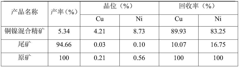 A kind of beneficiation method of low-grade copper-nickel sulfide ore