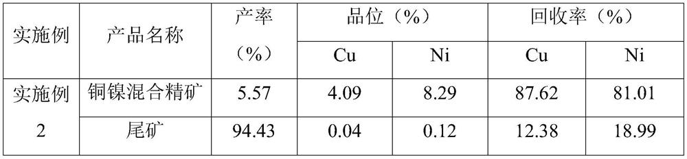 A kind of beneficiation method of low-grade copper-nickel sulfide ore