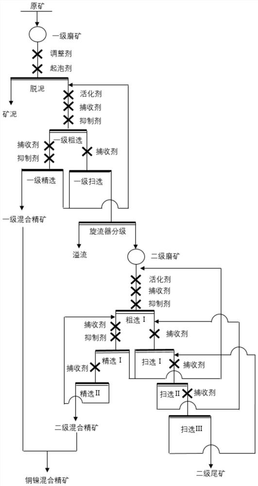 A kind of beneficiation method of low-grade copper-nickel sulfide ore