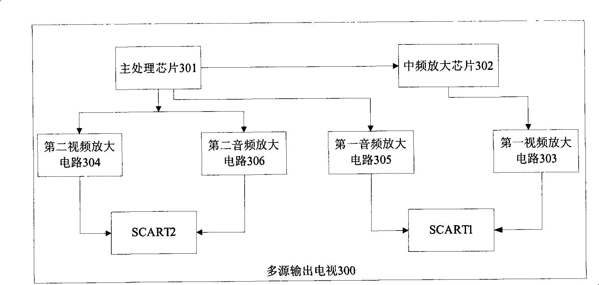 Multisource output television