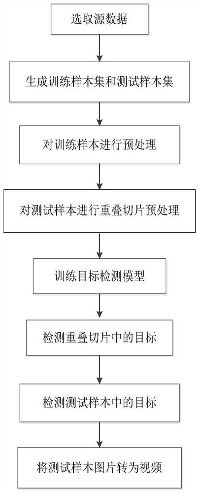 Remote Sensing Video Target Detection Method Based on Overlapping Slices