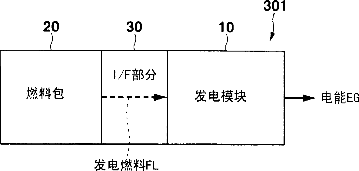 Integrated fuel pack for fuel cell electric generating system, converter and gas purifier