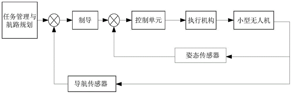 A kind of unmanned helicopter flight control system and its control method