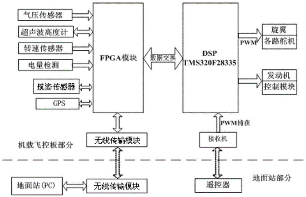 A kind of unmanned helicopter flight control system and its control method