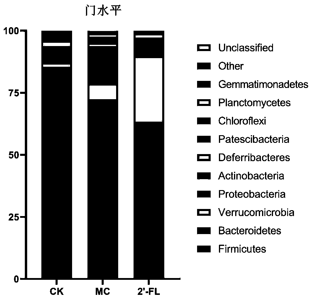 Application of 2'-fucosyllactose to regulation of host intestinal flora and enhancement of intestinal barriers