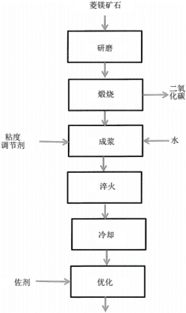 Oxide products formed from calcined carbonate powder for use as biocide, chemical detoxifier and catalyst support products.