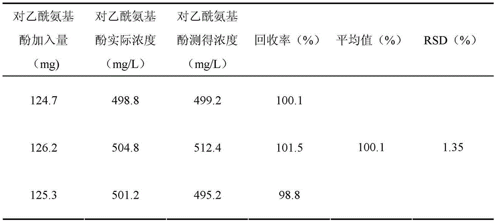 Method for determining content of p-acetamidophenol by virtue of boron-doped diamond film electrode