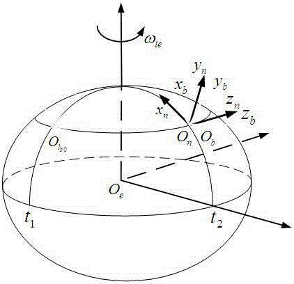 Initial alignment method for MEMS-IMU