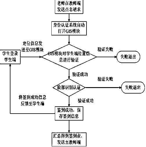 Class roll call method based on GIS and face recognition technology