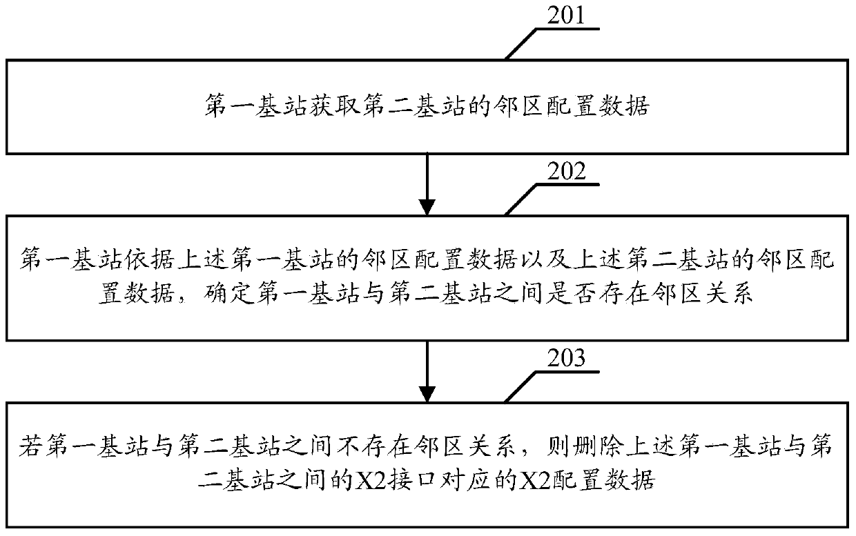 Method, base stations, network system for automatic depletion of X2 configuration data