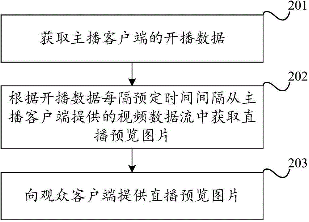 Live broadcast previewing method and device