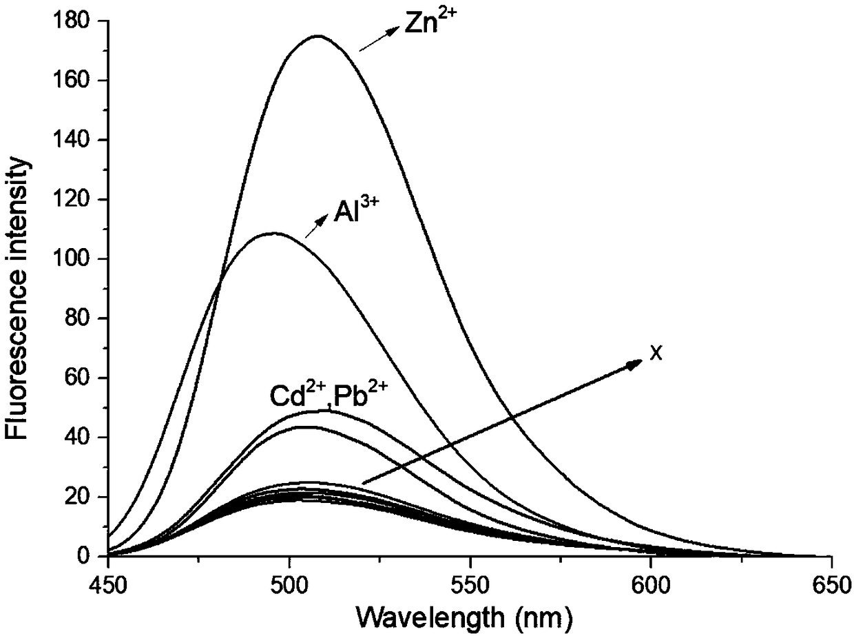 Aluminum ion and zinc ion recognition dual-functional fluorescence probe and preparation and application methods