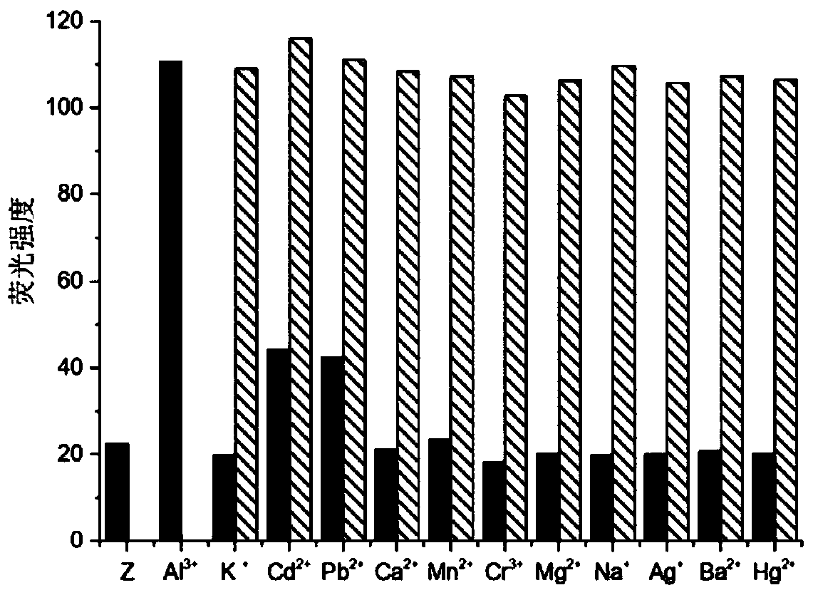 Aluminum ion and zinc ion recognition dual-functional fluorescence probe and preparation and application methods