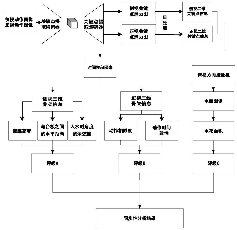 Double-person diving synchronism analysis method based on camera cooperation and three-dimensional skeleton estimation