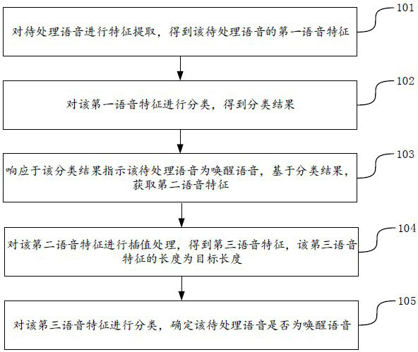 Wake-up voice determination method, device, equipment and medium