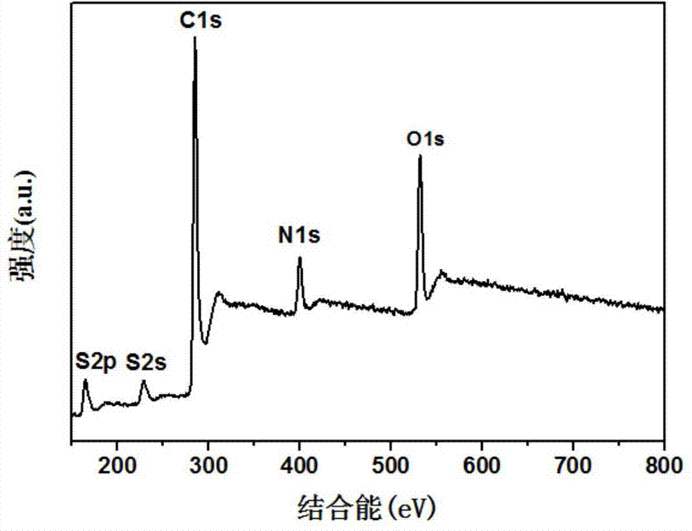 Three-dimensional structure sulfur-nitrogen codope hierarchical pore graphene and preparation method thereof