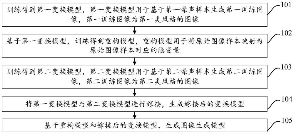 Training method of image generation model, generating method and device and equipment