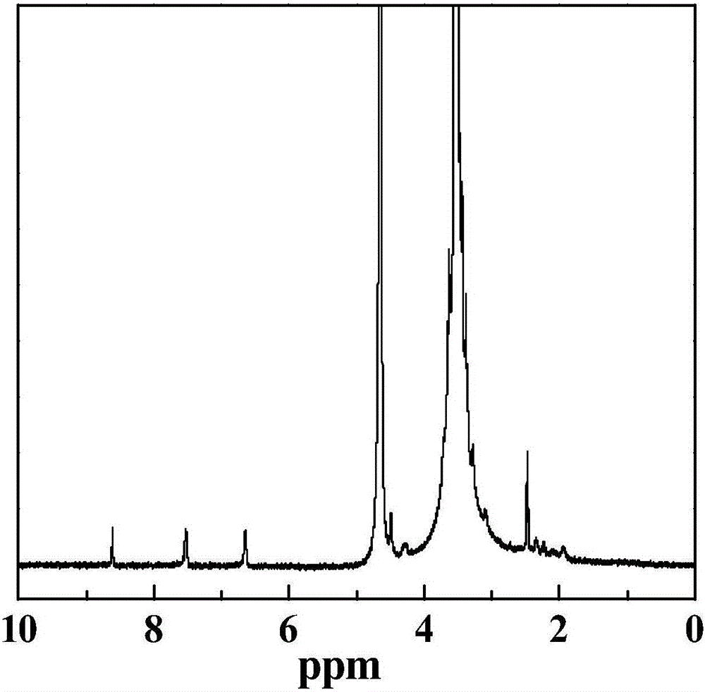 Method for preparing 64 Cu marked and folic acid targeted functional trimanganese tetroxide nano-particles with stable polyethyleneimine