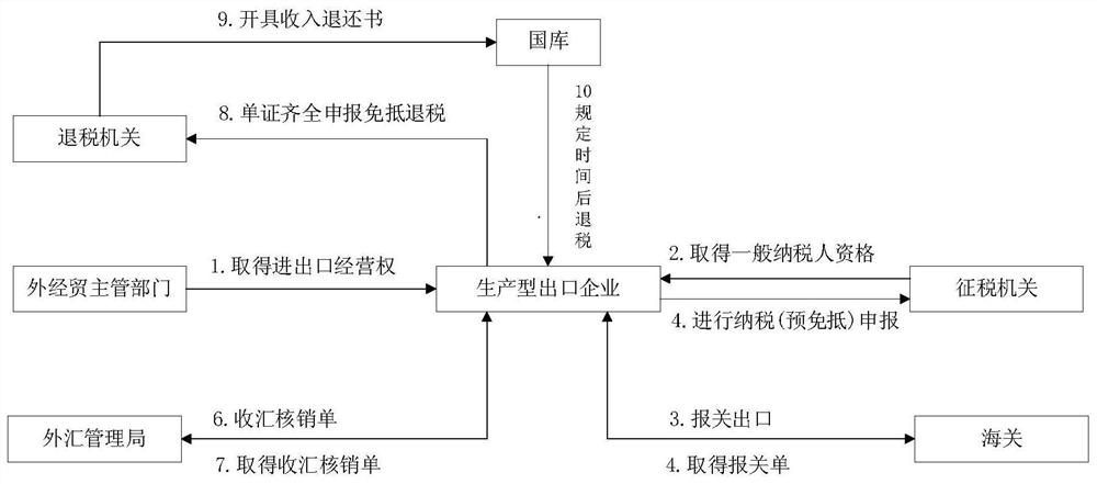 Exit tax refund and financing method and device based on block chain, and medium