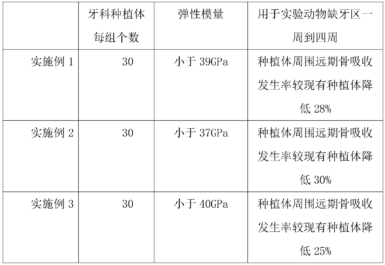 Titanium-niobium-zirconium alloy dental implant with high strength, low elasticity modulus and no toxicity