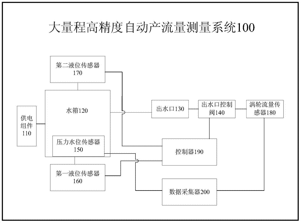 Wide-range high-precision automatic runoff yield measurement system