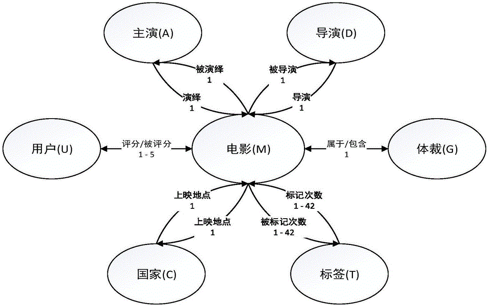 Movie recommendation method based on weighted heterogeneous information networks