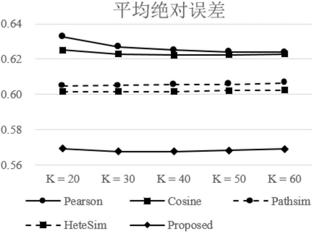 Movie recommendation method based on weighted heterogeneous information networks