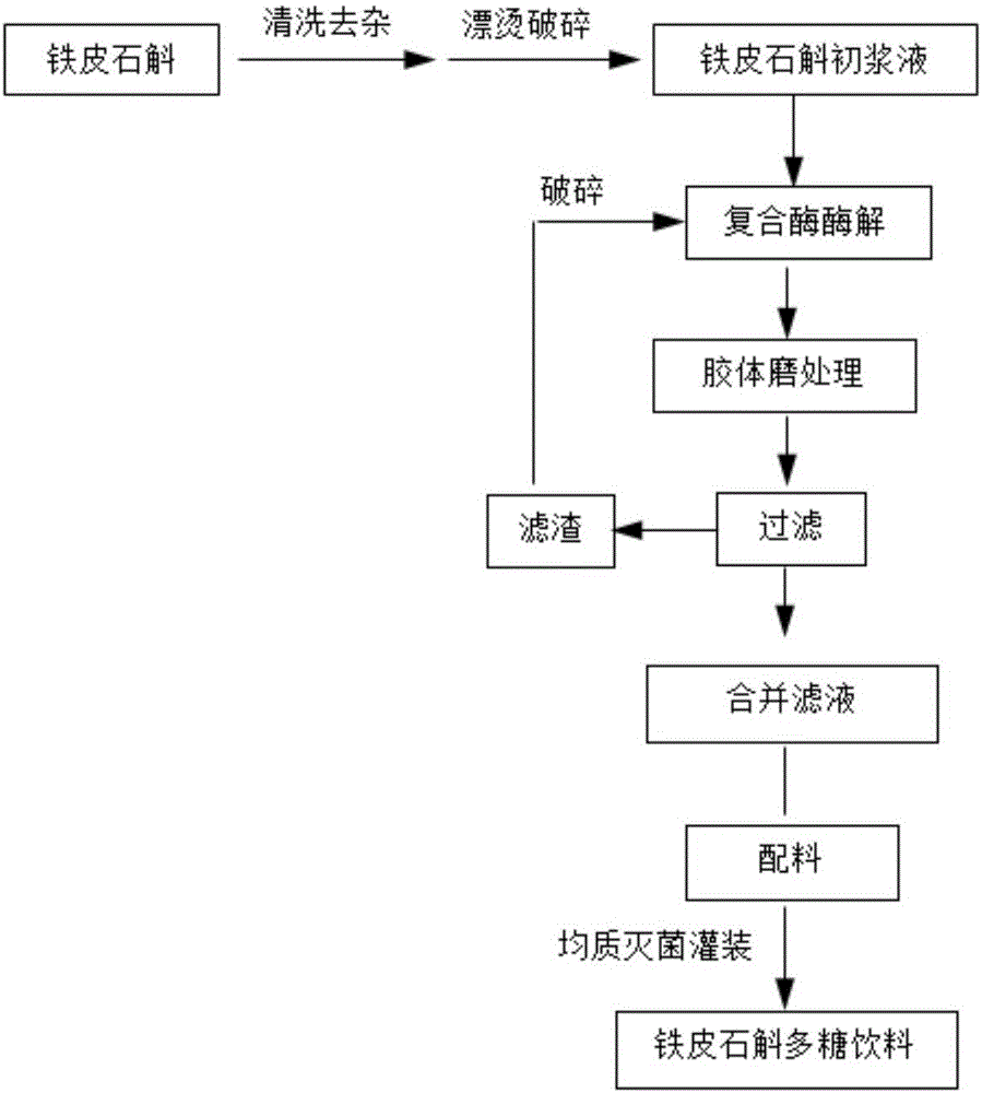 Preparation method of dendrobium polysaccharide beverage and beverage adopting same