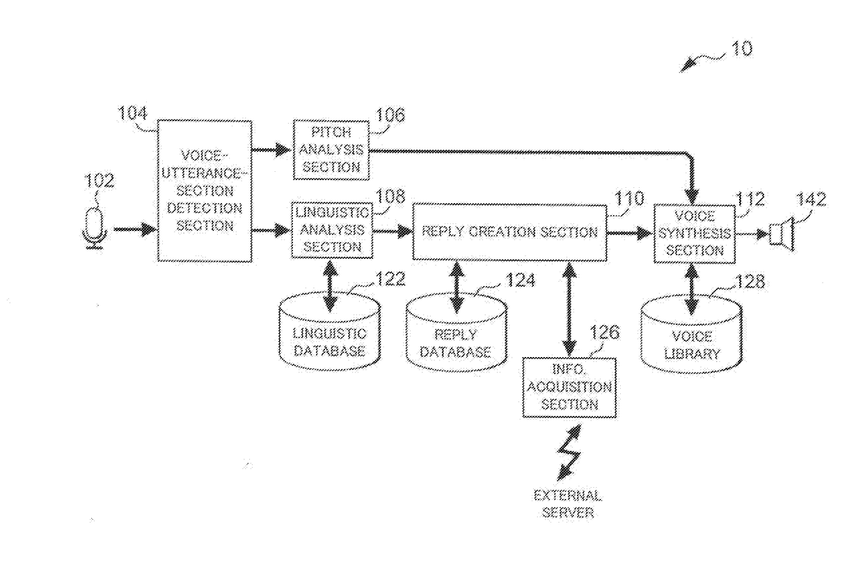 Technology for responding to remarks using speech synthesis